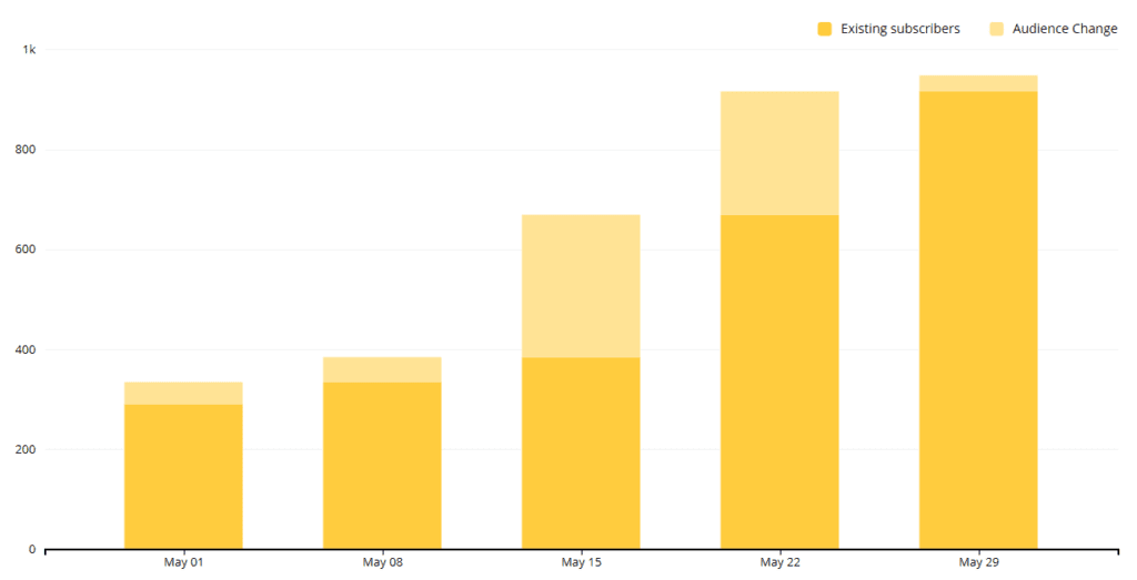 One client added 600 more qualified leads in 14 days.